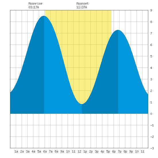 Rockport tide chart for Tuesday, March 5, 2024