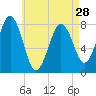 Rockport tide chart for Sunday, April 28, 2024