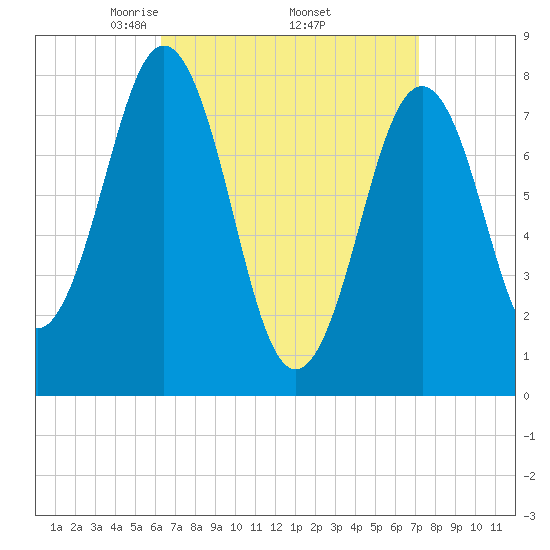 Rockport tide chart for Wednesday, April 3, 2024