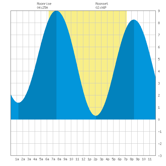 Rockport tide chart for Thursday, April 4, 2024