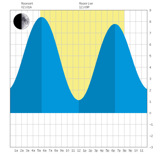 Rockport tide chart for Wednesday, May 15, 2024