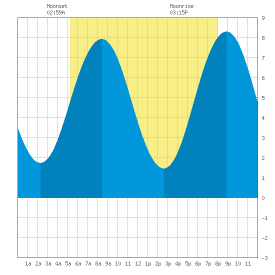 Rockport tide chart for Saturday, May 18, 2024