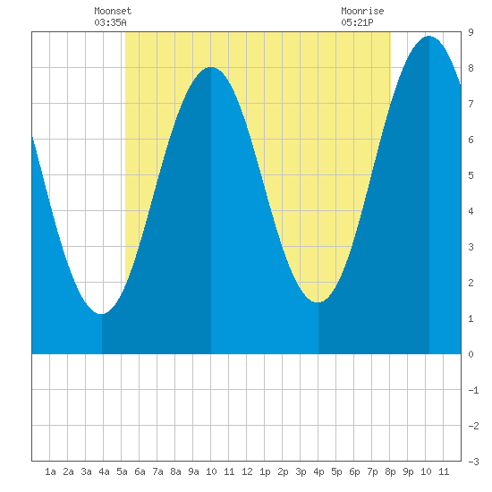 Rockport tide chart for Monday, May 20, 2024