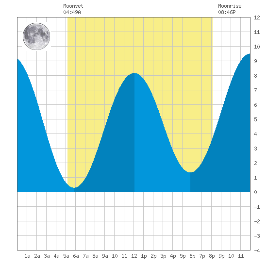 Rockport tide chart for Thursday, May 23, 2024