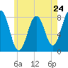 Rockport tide chart for Friday, May 24, 2024