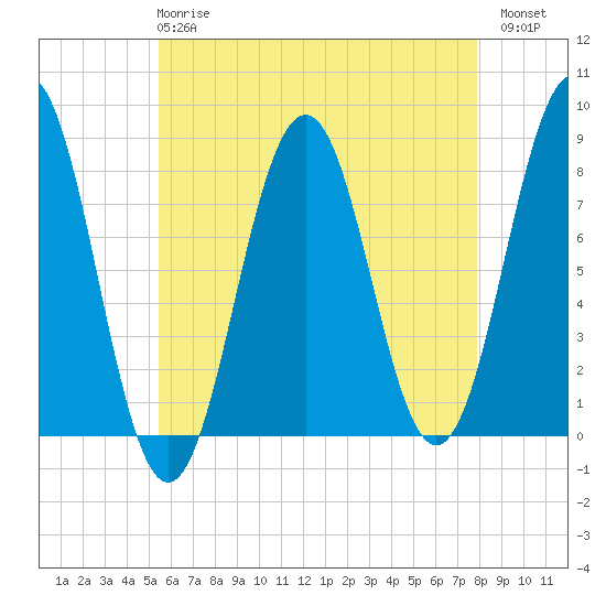 Rockport tide chart for Wednesday, May 8, 2024
