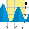 Rockport tide chart for Monday, June 10, 2024