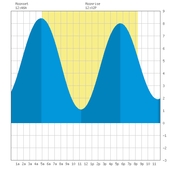 Rockport tide chart for Thursday, June 13, 2024