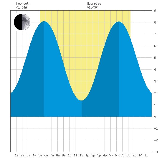 Rockport tide chart for Friday, June 14, 2024