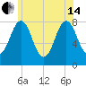 Rockport tide chart for Friday, June 14, 2024