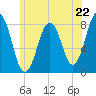 Rockport tide chart for Saturday, June 22, 2024