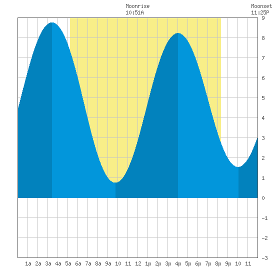 Rockport tide chart for Thursday, July 11, 2024