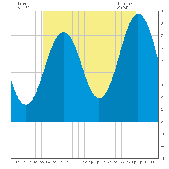Rockport tide chart for Wednesday, July 17, 2024