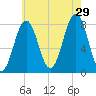 Rockport tide chart for Monday, July 29, 2024