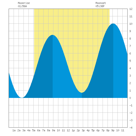 Rockport tide chart for Tuesday, July 2, 2024