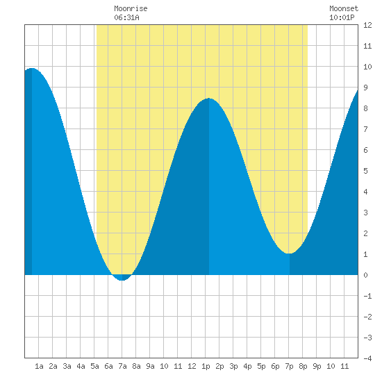 Rockport tide chart for Sunday, July 7, 2024