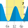 Rockport tide chart for Sunday, July 7, 2024