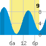 Rockport tide chart for Tuesday, July 9, 2024