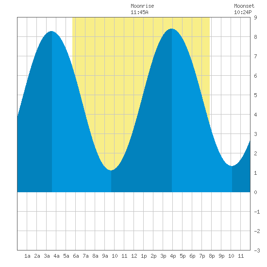Rockport tide chart for Saturday, August 10, 2024