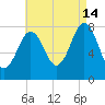 Rockport tide chart for Wednesday, August 14, 2024