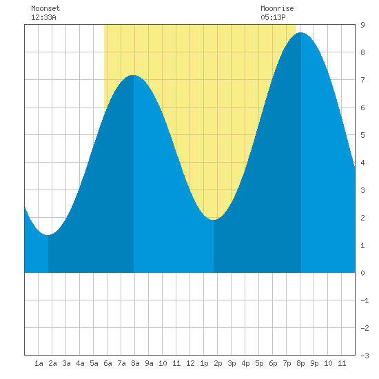 Rockport tide chart for Thursday, August 15, 2024