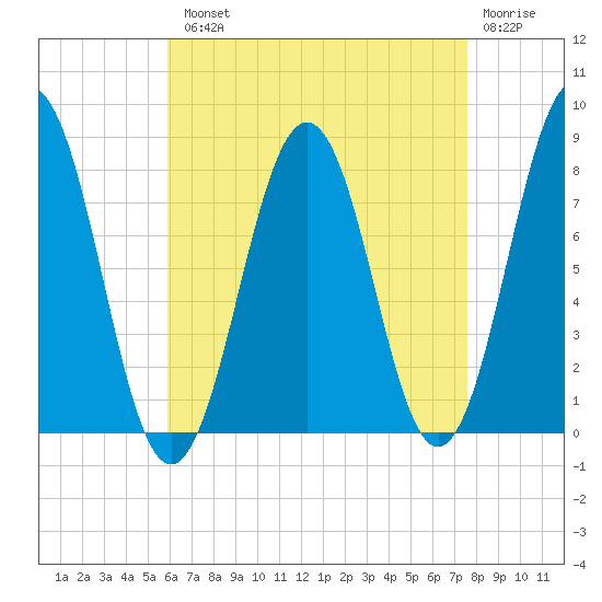 Rockport tide chart for Tuesday, August 20, 2024