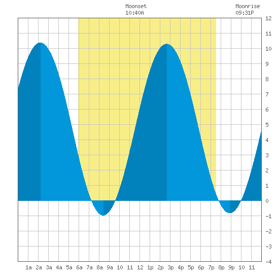 Rockport tide chart for Friday, August 23, 2024
