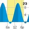 Rockport tide chart for Friday, August 23, 2024