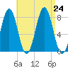 Rockport tide chart for Saturday, August 24, 2024