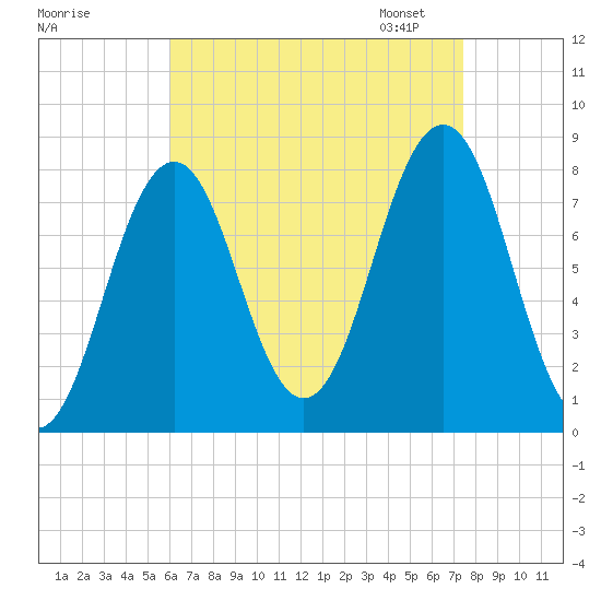 Rockport tide chart for Tuesday, August 27, 2024