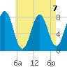 Rockport tide chart for Wednesday, August 7, 2024