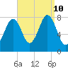 Rockport tide chart for Tuesday, September 10, 2024