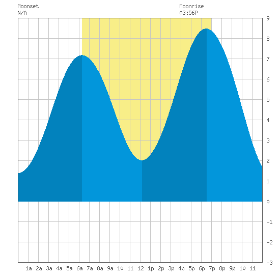 Rockport tide chart for Thursday, September 12, 2024