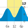 Rockport tide chart for Thursday, September 12, 2024