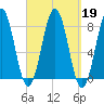 Rockport tide chart for Thursday, September 19, 2024