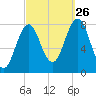 Rockport tide chart for Thursday, September 26, 2024