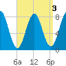 Rockport tide chart for Tuesday, September 3, 2024