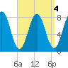 Rockport tide chart for Wednesday, September 4, 2024