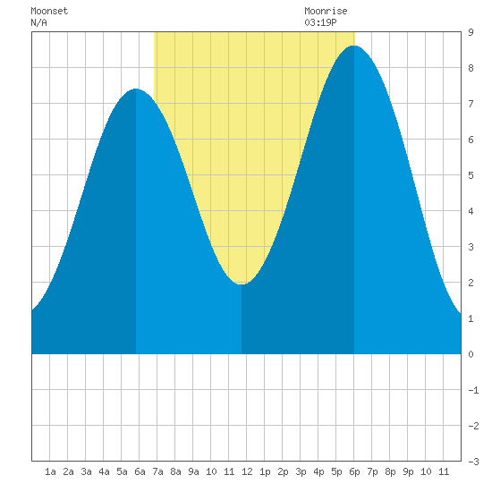 Rockport tide chart for Friday, October 11, 2024