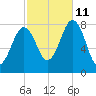 Rockport tide chart for Friday, October 11, 2024