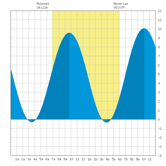 Rockport tide chart for Tuesday, October 15, 2024