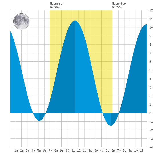 Rockport tide chart for Thursday, October 17, 2024