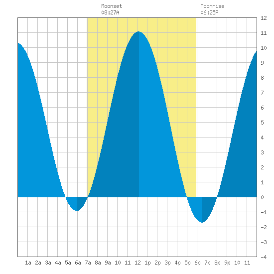 Rockport tide chart for Friday, October 18, 2024