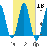 Rockport tide chart for Friday, October 18, 2024