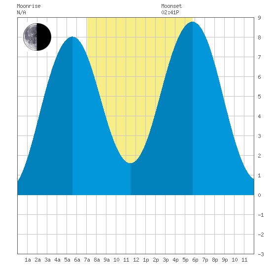 Rockport tide chart for Thursday, October 24, 2024