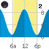 Rockport tide chart for Wednesday, October 2, 2024