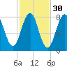 Rockport tide chart for Wednesday, October 30, 2024