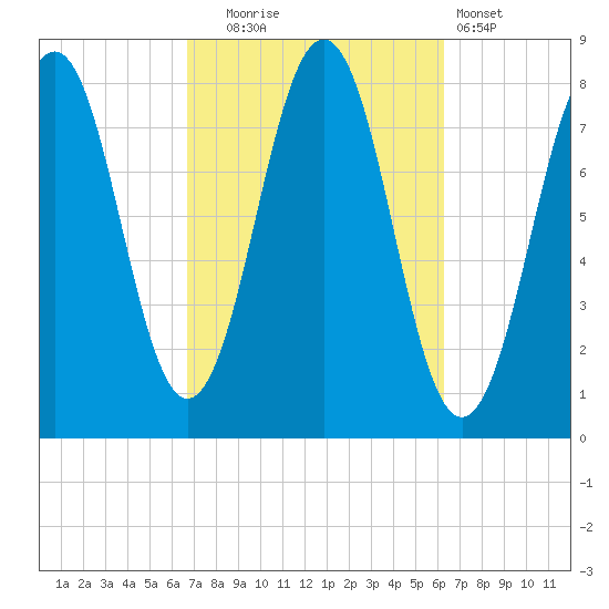 Rockport tide chart for Friday, October 4, 2024