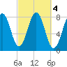 Rockport tide chart for Friday, October 4, 2024