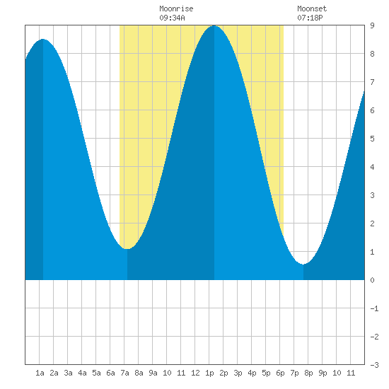 Rockport tide chart for Saturday, October 5, 2024